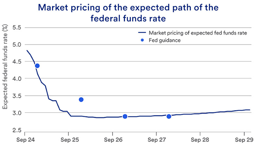 Chart shows the market’s expectations for interest rates compared to the Fed’s guidance through September 2029.