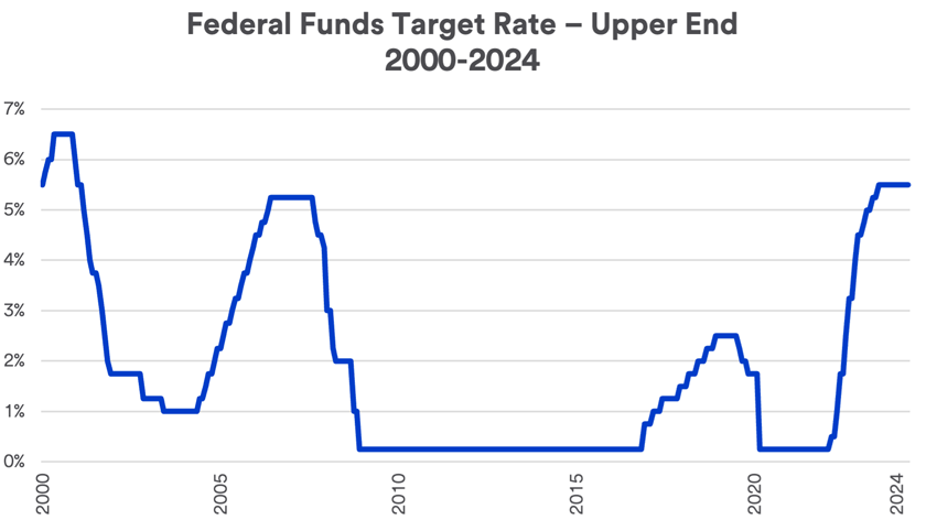 Chart depicts the Federal Reserve's target federal funds rate 2000-May 1, 2024.