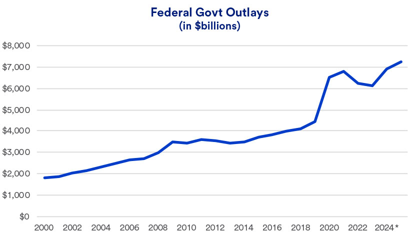 Chart depicts total federal government expenditures: 2000 - 2025.