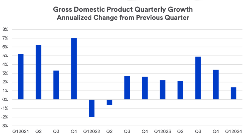 Chart depicts the U.S. economy's growth and contraction Q1 2021 - Q1 2024.