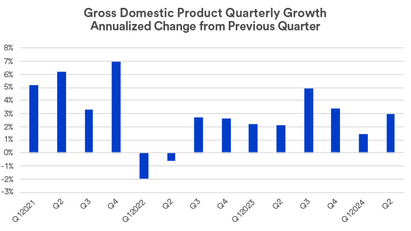 Chart depicts the U.S. economy's growth and contraction Q1 2021 - Q2 2024.