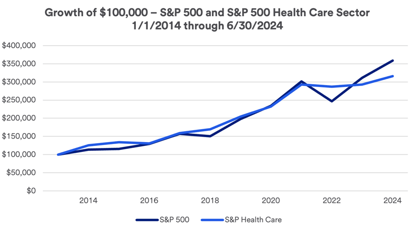 Growth of $100,000 – S&P 500 and S&P 500 Health Care Sector.