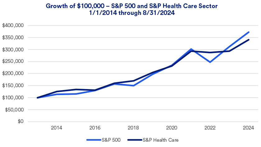 Chart depicts the hypothetical growth of a $100,000 investment in the S&P 500 versus the healthcare sector: 2014-2024.