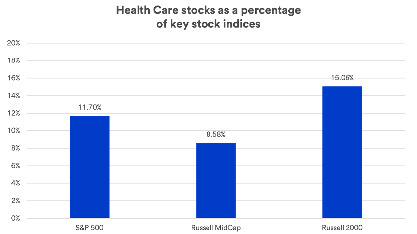 Chart showing healthcare stocks as a percentage of key stock indices such as S&P 500, Russell MidCap, and Russell 2000.