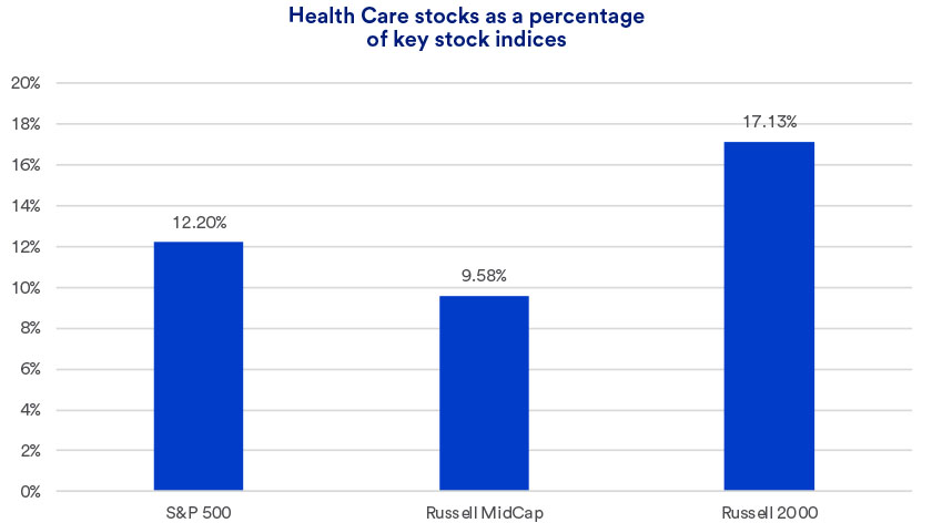 Chart showing healthcare stocks as a percentage of key stock indices such as S&P 500, Russell MidCap, and Russell 2000.