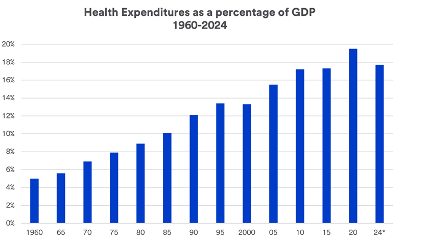Chart showing health expenditures as a percent of GDP.