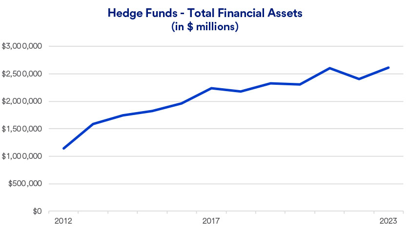 Chart depicts the growth in total financial assets in hedge funds 2012 - 2023.