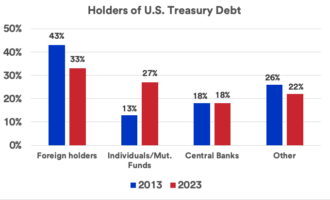 Chart depicts the percentage of categories of holders of U.S. Treasury debt in 2013 versus 2023.