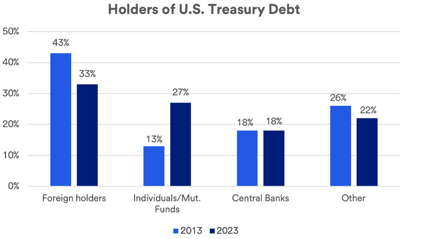 Chart depicts the percentage of categories of holders of U.S. Treasury debt in 2013 versus 2023.