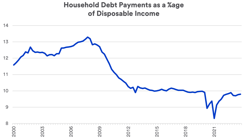 Chart depicts annual household debt service payments as a percentage of disposable income from 2000 to March 31, 2024.