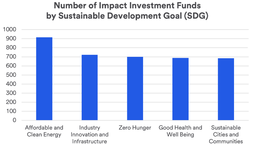 Depicts number of impact investment funds by sustainable development goal (SDG). Comparing affordable clean energy, industry innovation and infrastructure, zero hunger, good health and well being, and sustainable cities and communities.