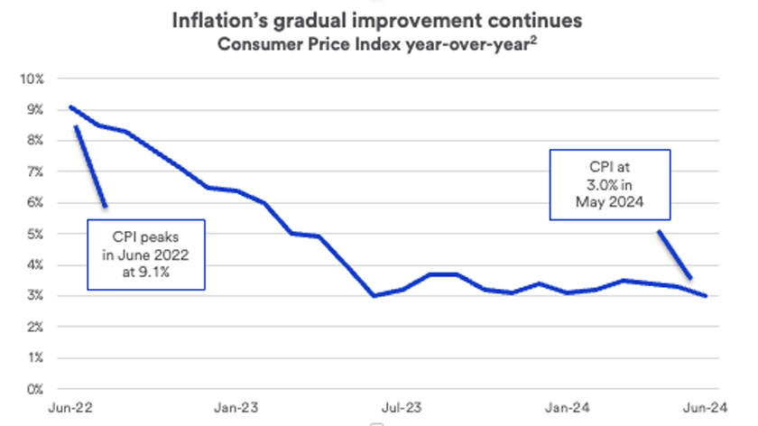 Chart depicts inflation trendline June 2022 – June 2024.