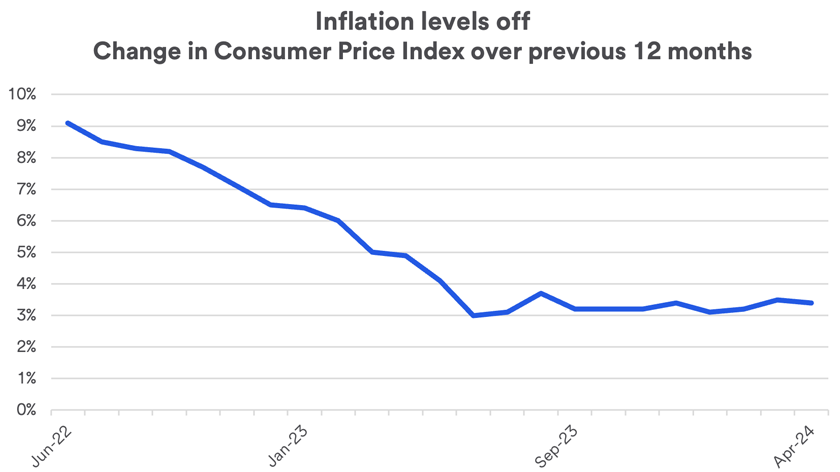 Chart depicts inflation rate as represented by the Consumer Price Index from June 2022 - May 2024,