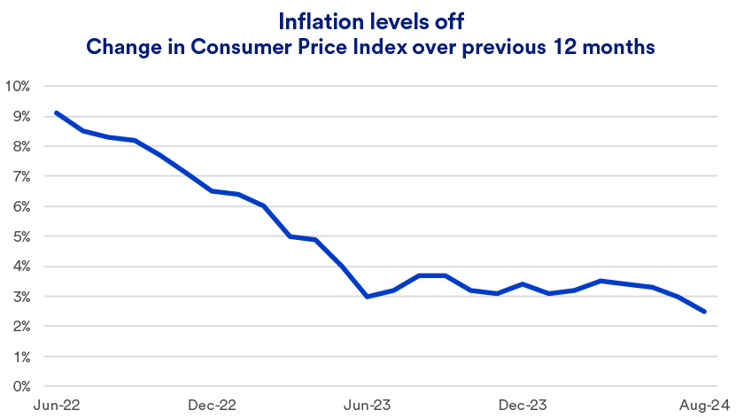 Chart depicts inflation levels in the U.S. economy 2022-2024.