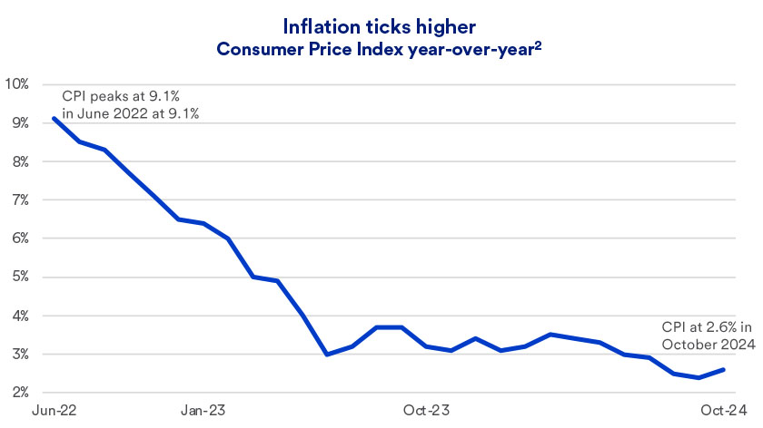 Chart depicts inflation as measured by the Consumer Price Index from June 2022 - October 2024.