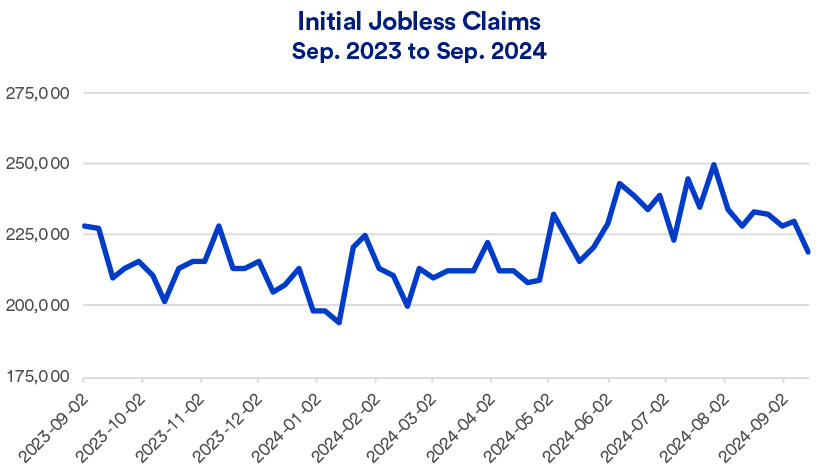 Chart depicts initial jobless claims from August 2023 to August 2024 according to the U.S. Employment & Training Administration (as of August, 17, 2024).