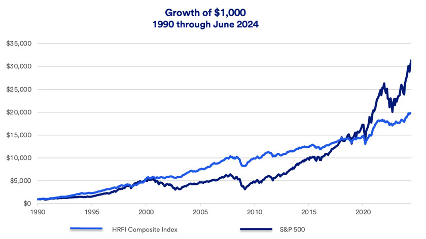 Chart depicts hypothetical growth of $1,000 invested in S&P 500 stocks versus HFRI Fund Weighted Composite index of hedge funds: 12/29/89 - 6/30/2024.