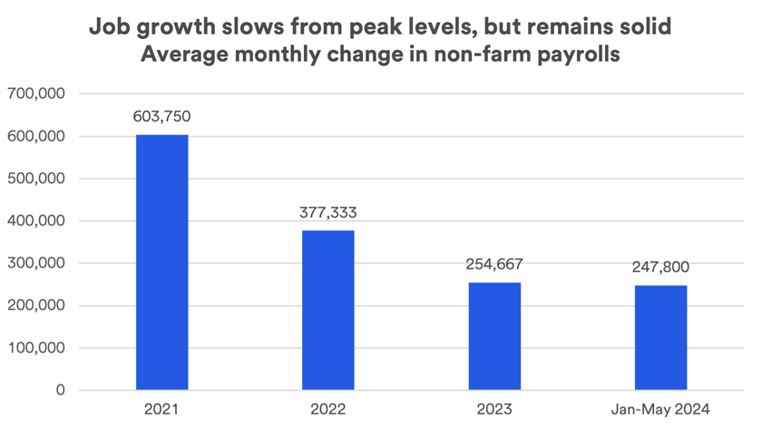 Graph depicts strong, but tapering job growth for 2021, 2022, 2023 and through May 31, 2024.