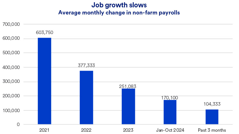 Graph depicts strong, but tapering job growth for 2021, 2022, 2023 and through October 31, 2024.