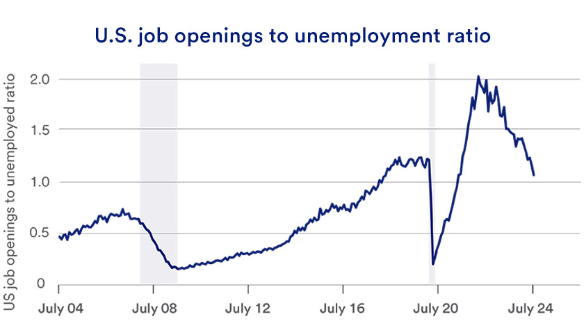 Chart shows the ratio of job openings to unemployed people from July 31, 2004 through July 31, 2024.