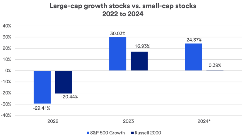Chart depicts the 2022 - June 17, 2024 performance of large-cap growth stocks as represented by the S&P 500 Growth Index and the performance of small-cap stocks as represented by the Russell 2000 Index.