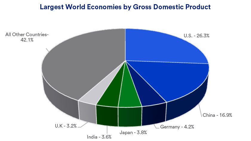 Chart depicts gross domestic product (GDP) of the world’s largest economies.