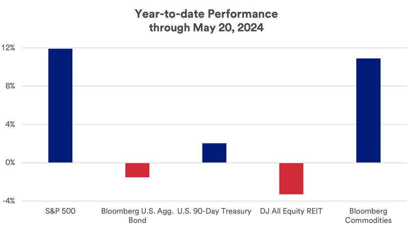 Year-to-date performance of major asset classes as of May 20, 2024.