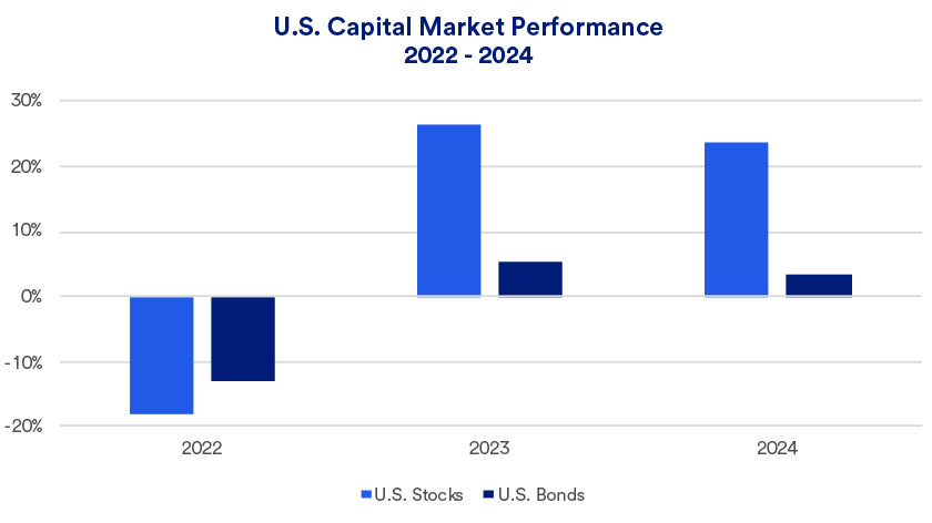 Article depicts performance of stocks and bonds 2022 - 2024 as of 10/16/2024.