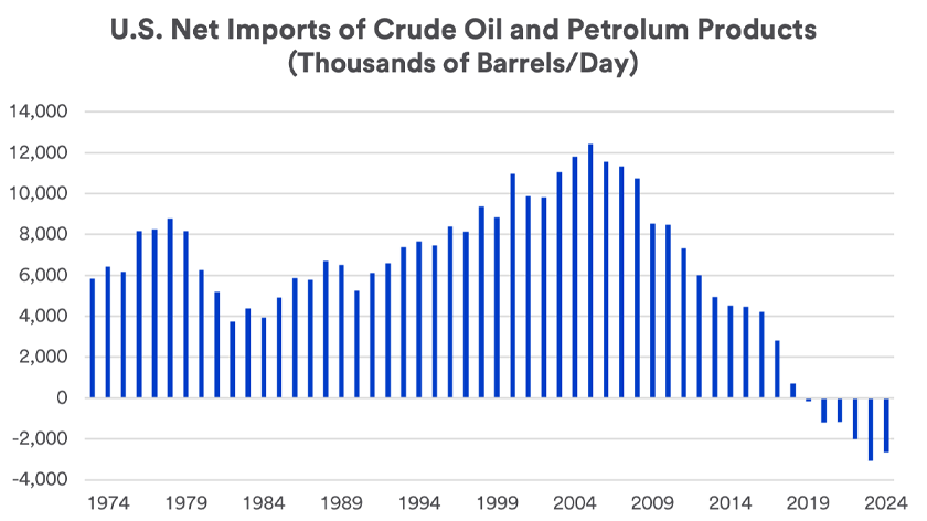 Chart depicts U.S. Net Imports of Crude Oil and Petroleum Products by Thousands of Barrels/Day: 1974 - 2024, as of February 29, 2024.
