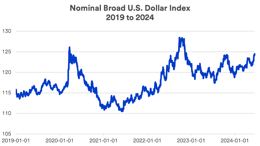 Nominal Broad U.S. Dollar Index 01/01/2021 - 06/14/2024. This index, created by the Federal Reserve, measures the U.S. dollar’s value to a basket of other global currencies, based on their relative importance to U.S. import and export activity. 