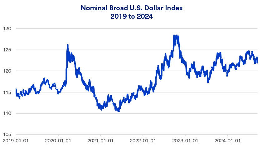 Nominal Broad U.S. Dollar Index 01/01/2019 - 09/13/2024. This index, created by the Federal Reserve, measures the U.S. dollar’s value to a basket of other global currencies, based on their relative importance to U.S. import and export activity. 