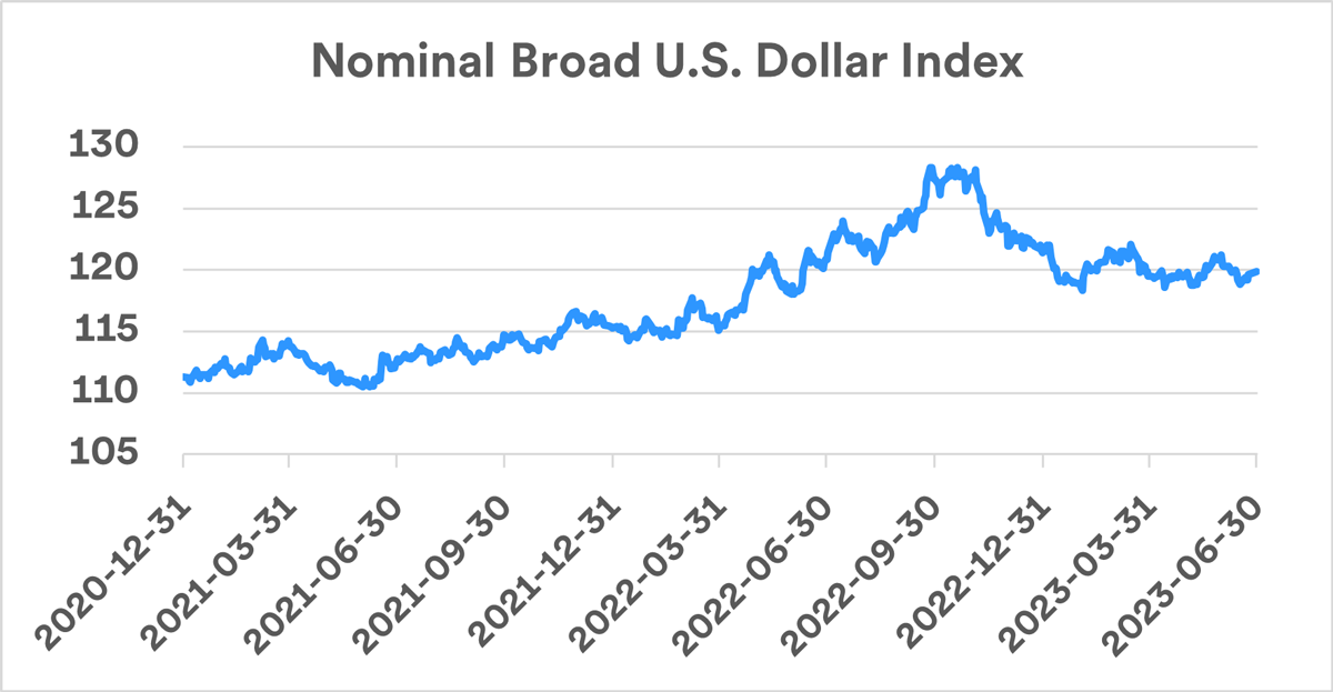 What Does the Fluctuating Value of the U.S. Dollar Mean for Investors