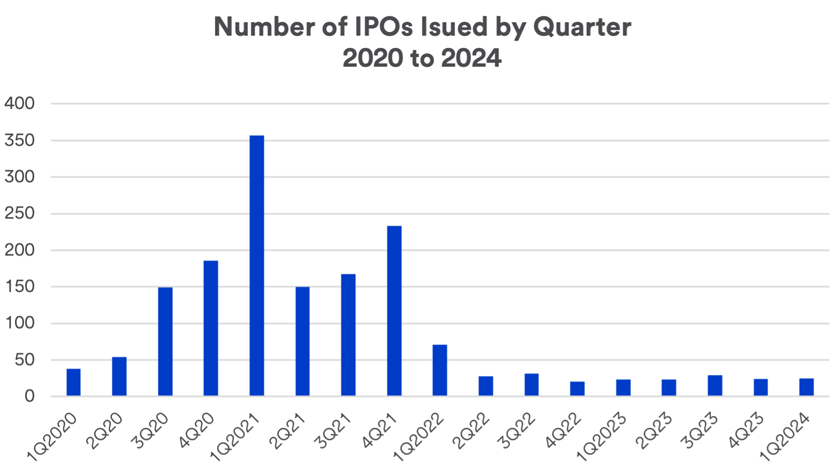 Chart depicts the number of IPOs 1990-2023.