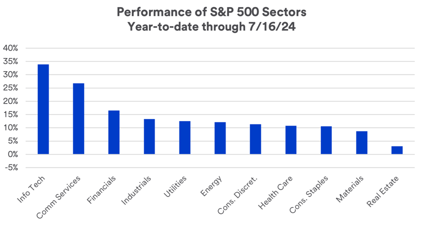 Chart depicts the performance of S&P 500 sectors in 2024 thru 7/16/2024.