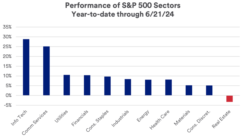 Chart depicts the performance of S&P 500 sectors in 2024 thru 6/21/2024.