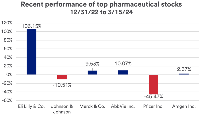 Chart showing recent performance of top pharmaceutical stocks from 12/31/22 to 3/15/24. 
