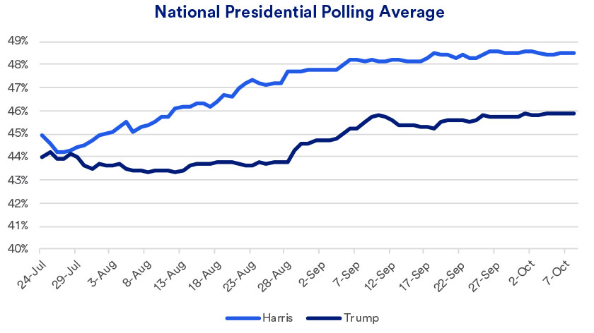 Chart depicts national presidential polling average in 2024 from late July to early October.