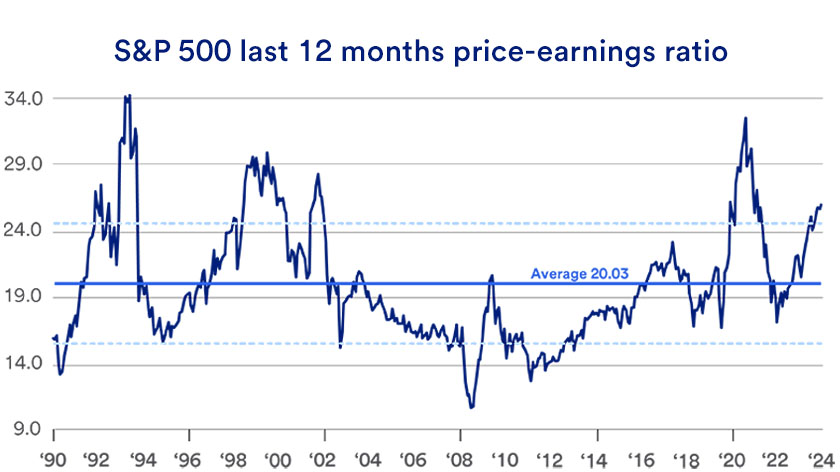 Chart shows the last 12 months price-earnings ratio for the S&P 500 through September 23, 2024.