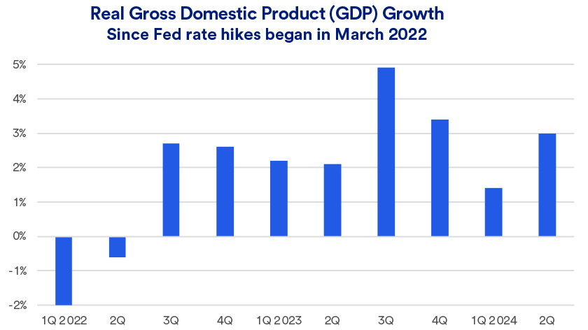 Chart depicts GDP growth of the U.S. economy since the Federal Reserve started raising interest rates in March 2022 as of August 29, 2024.