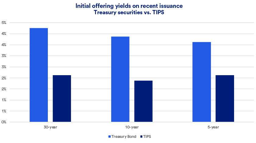 Charts compares recent initial offering yields for 30-year, 10-year and 5-year TIPS versus Treasury bonds.