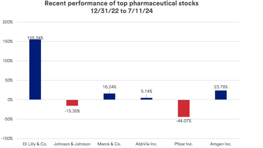 Chart depicts performance of pharmaceutical stocks 12/31/2022 - 7/11/2024.