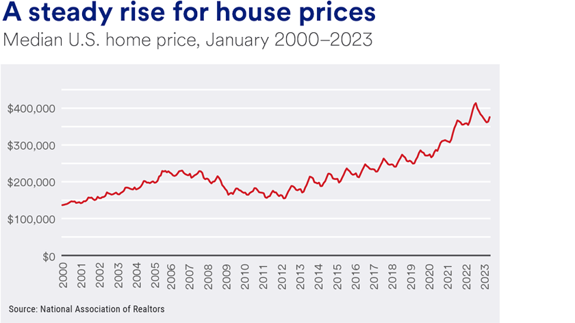 Depicts a steady increase in house prices from 2000 to 2023.
