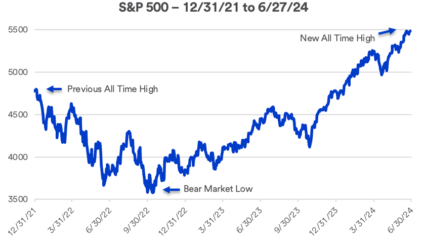 Chart depicts S&P 500 performance: 12/31/2021 – 6/27/2024.