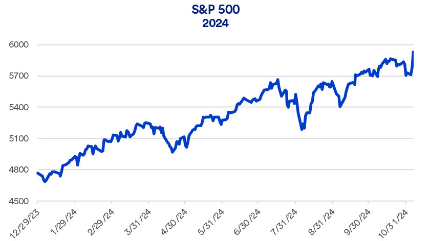 Chart depicts stock market performance, as represented by the S&P 500, in 2024.