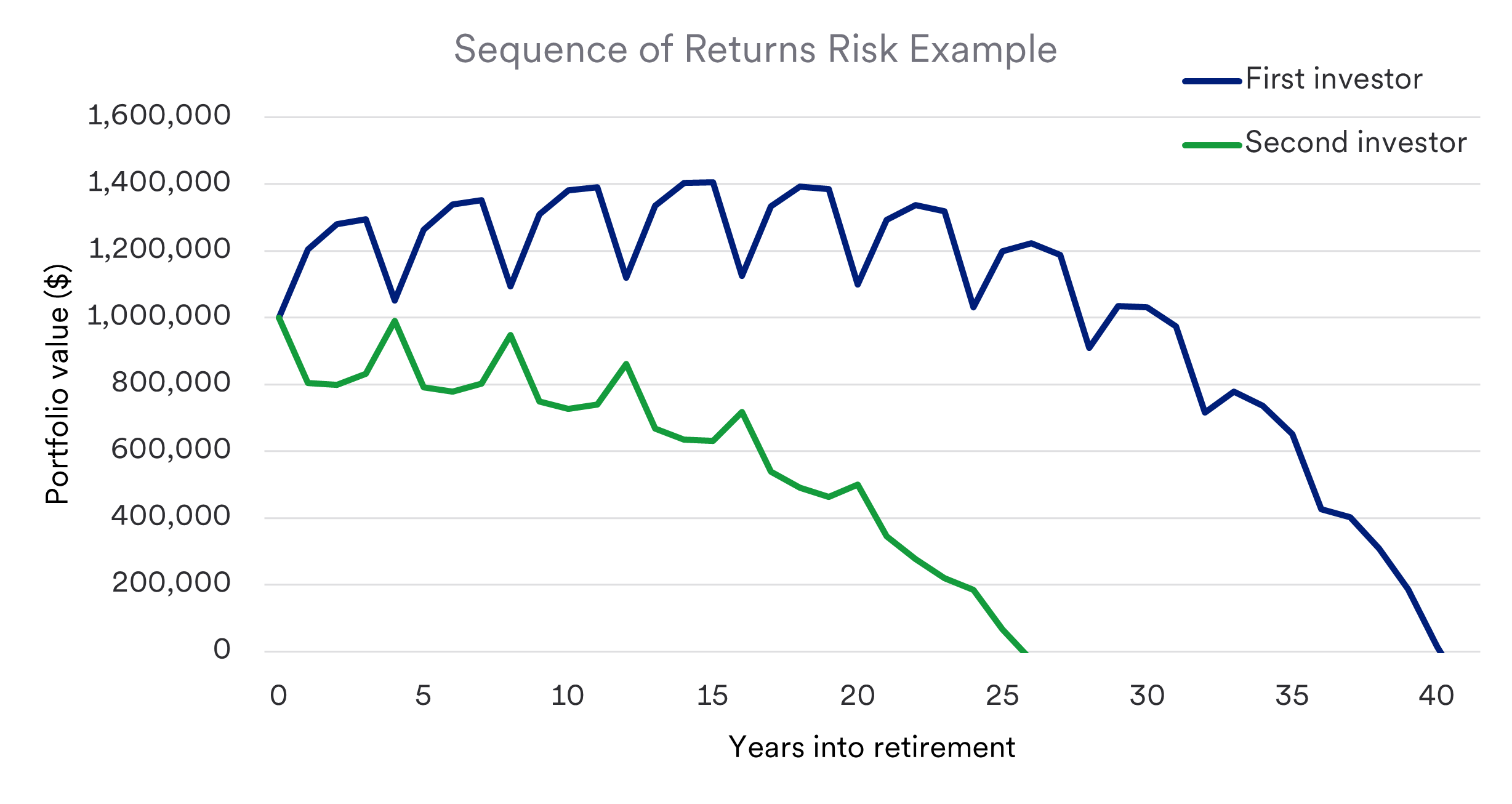 https://www.usbank.com/dam/images/wealth_management/perspectives/chart-sequence-of-returns-risk-example.png