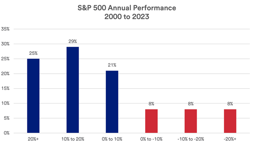 Chart depicts with what frequency the S&P 500 performs at various levels: (1) 20%+, (2) 10% to 20%, (3) 0% to 10%, (4) 0% to -10%, (5) -10% to -20%, and (6) -20%+