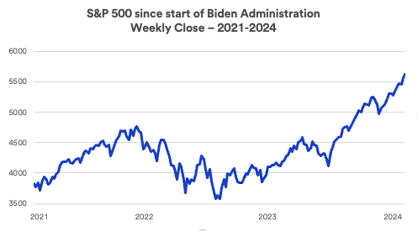 S&P 500 performance during Biden's presidency through July 12, 2024.