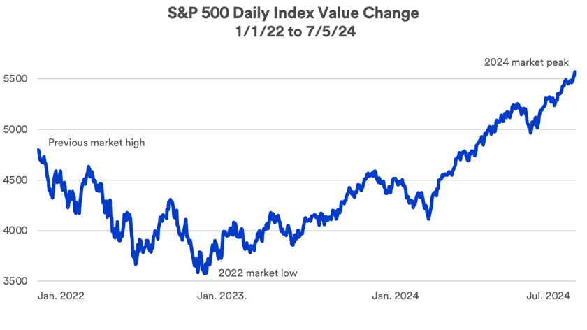 S&P 500 daily index value change between January 1, 2022 - July 5, 2024.