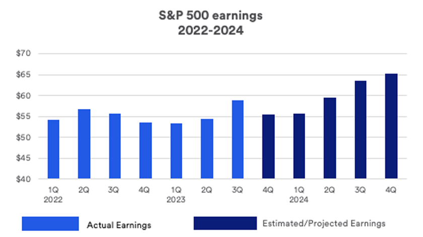 Chart depicts actual and projected quarterly earning for S&P 500 companies Q1 2022 thru Q4 2024.