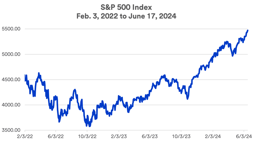 Chart depicts S&P 500 stock market performance 2/3/2022 - 6/17/2024.
